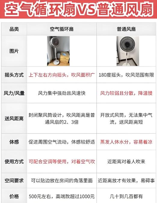 风扇和循环扇哪个实用