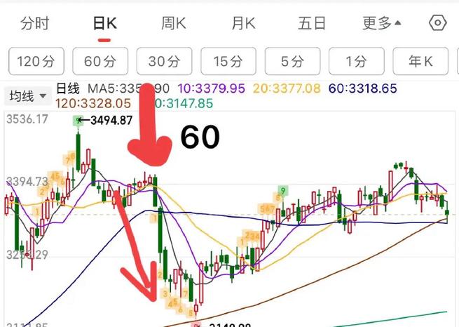 手机炒股怎么看60周均价线