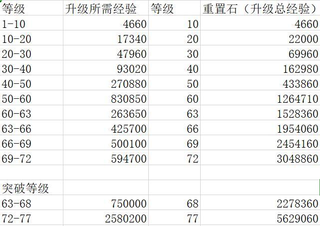 完美世界60级后怎么升级