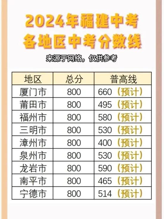福建530分能上一本吗