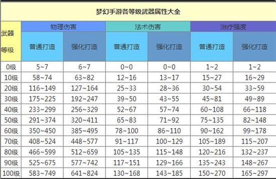 梦幻西游50级武器属性范围
