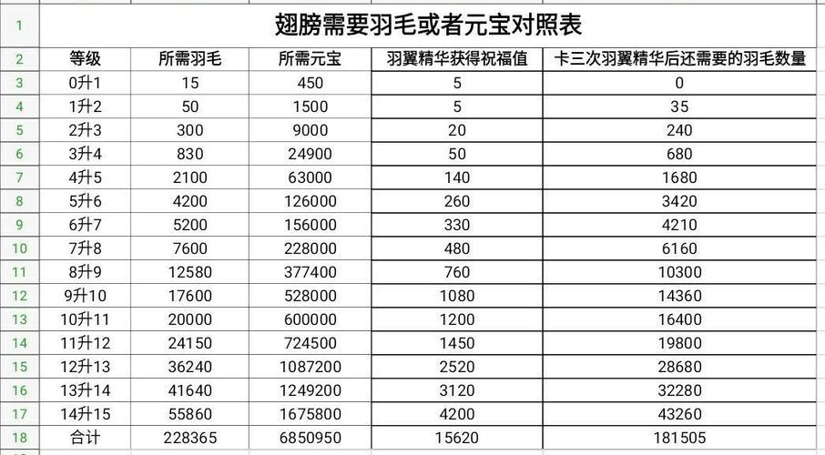 传奇霸业5升6需要多少个羽毛