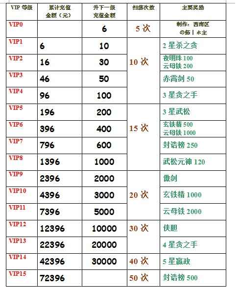 英雄杀vip充值表