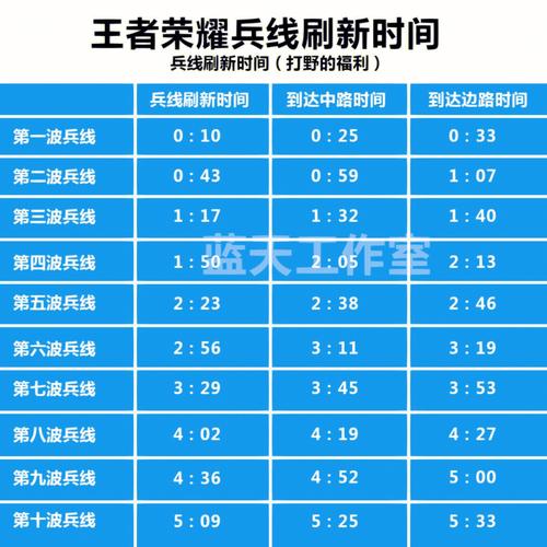 王者荣耀兵线刷新时间表