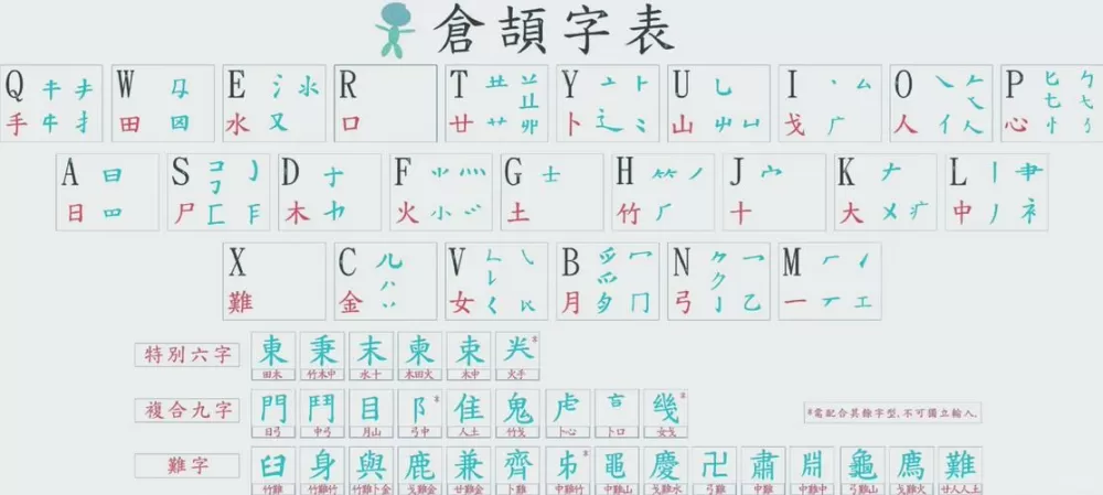 仓颉输入法拼音对照表