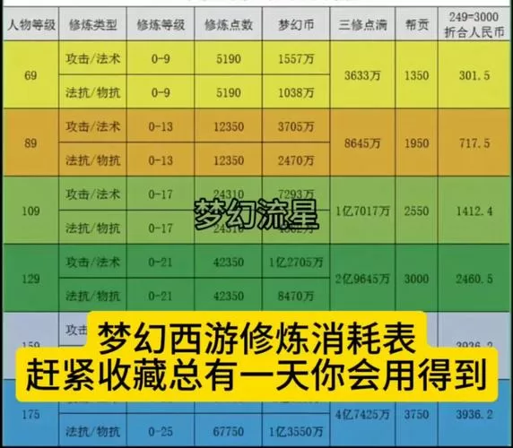 梦幻人物修炼一览表