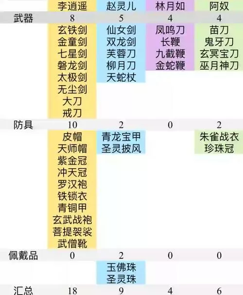 仙剑四全部装备物品获得攻略