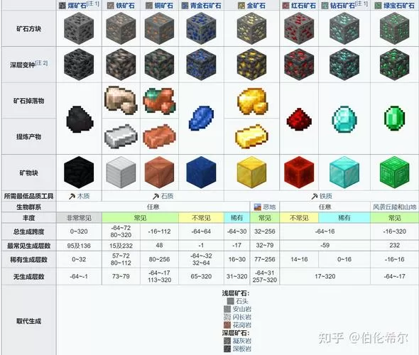我的世界矿石分布层次1.21