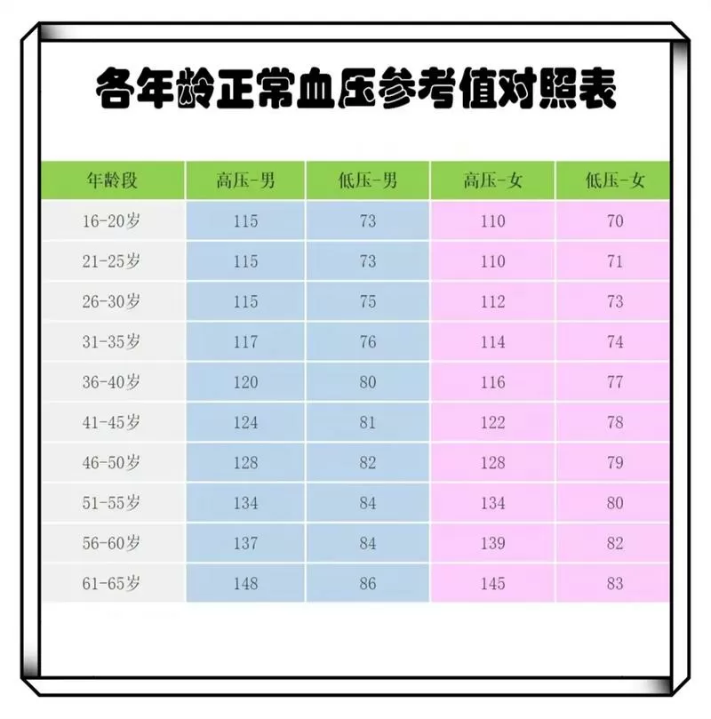 60-70岁血糖正常范围是多少