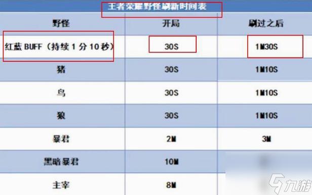 王者荣耀buff刷新时间