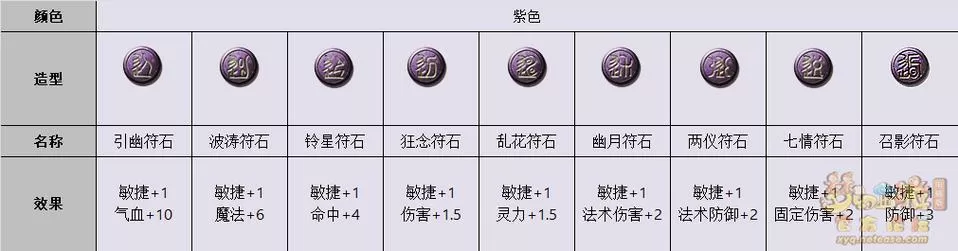 梦幻西游加速度的符石组合