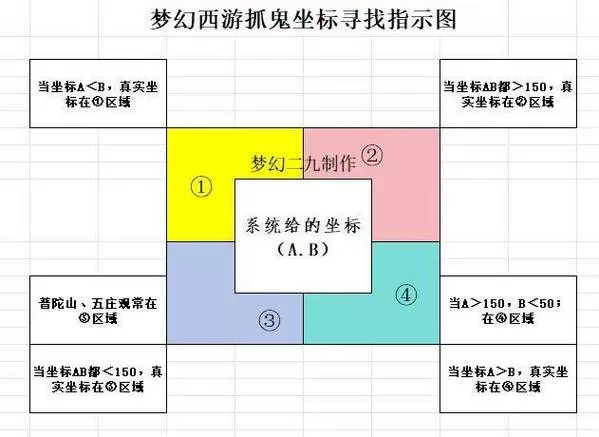 梦幻抓鬼坐标辅助器