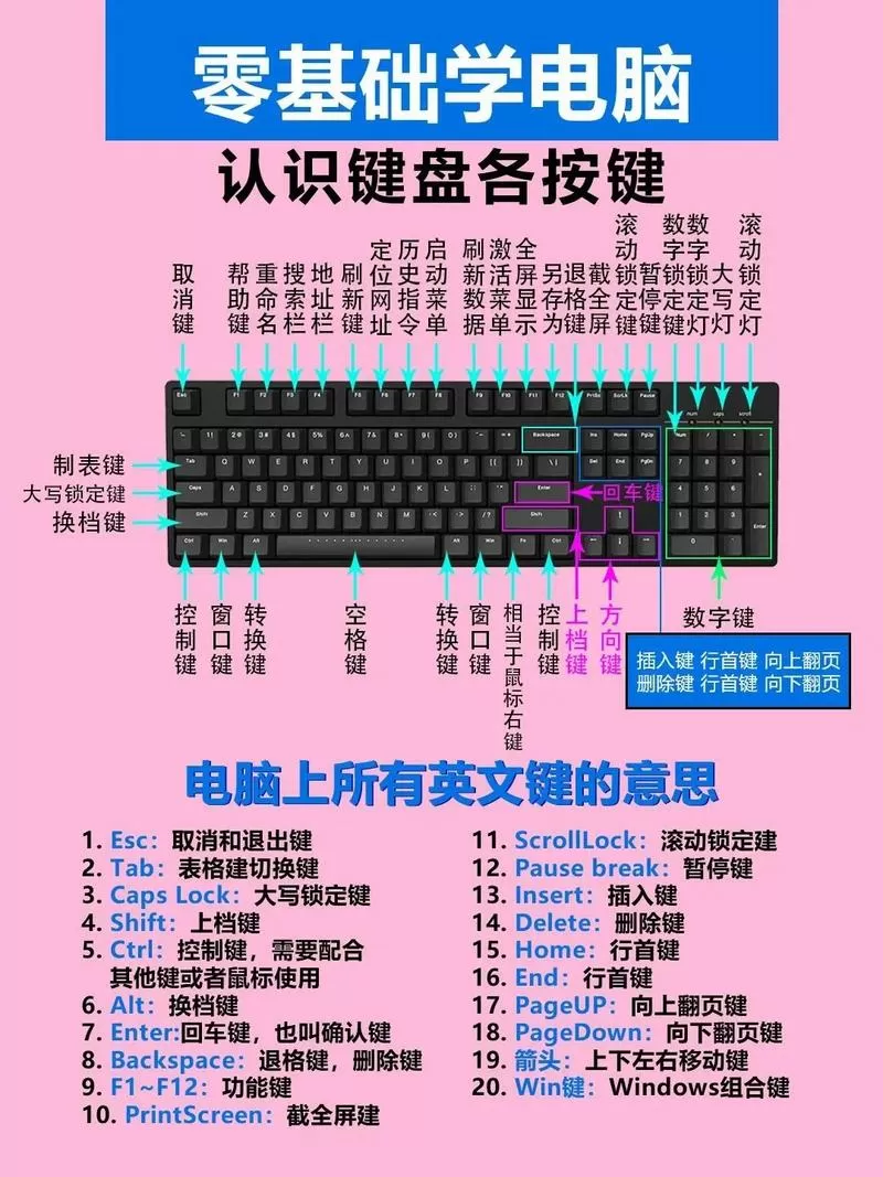 电脑键盘各个按键功能介绍
