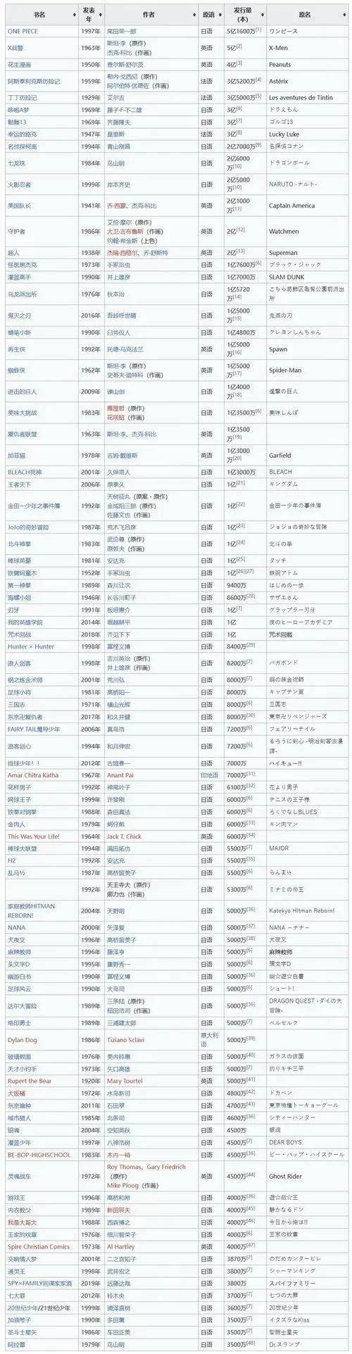 日本漫画销量榜