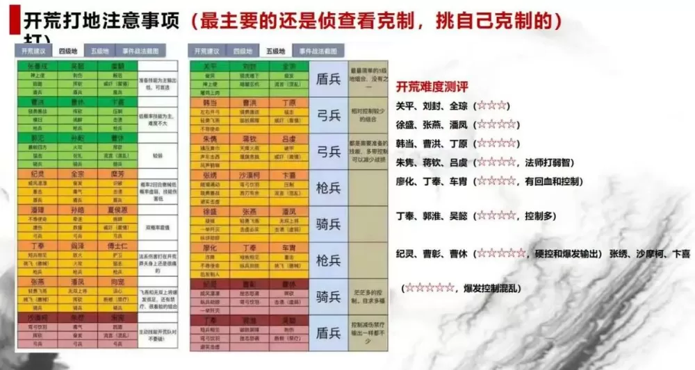 三国志战略版S2开荒难度表