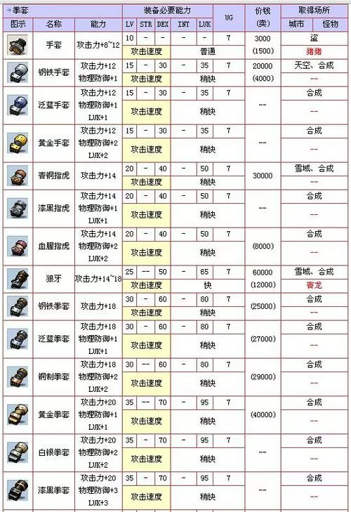 冒险岛飞侠拳套大全