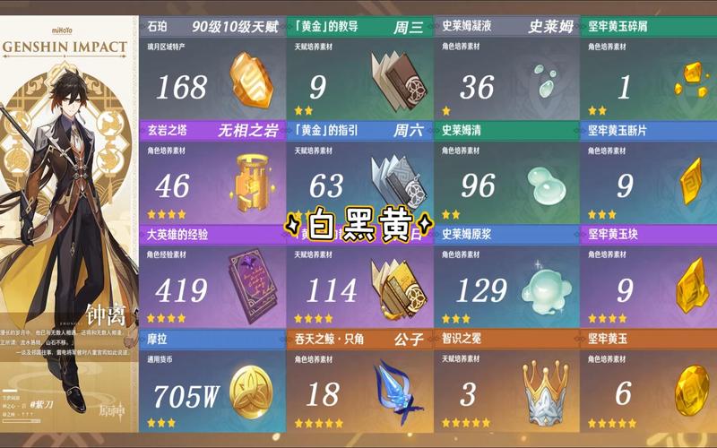 钟离突破材料