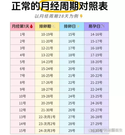 月经干净后几天是排卵期