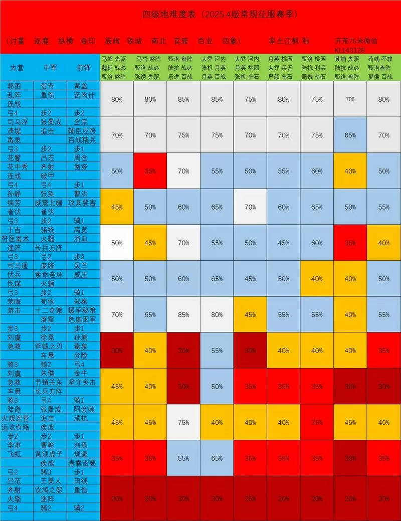 率土之滨八阵图开荒难度表
